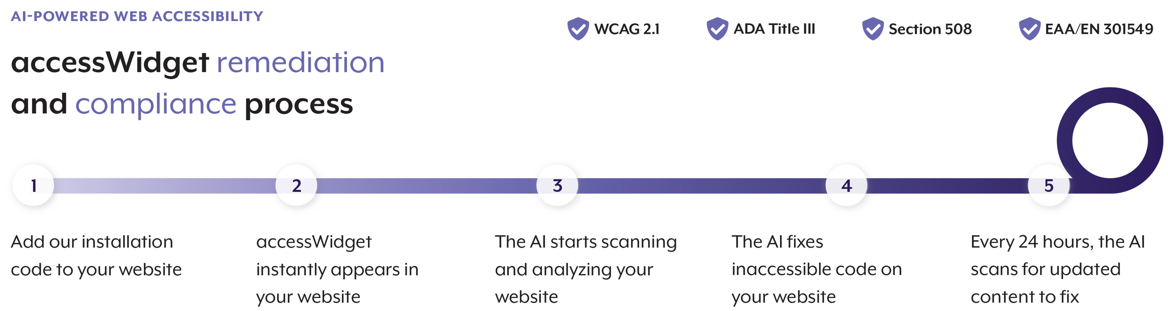 Prodigitude access widget